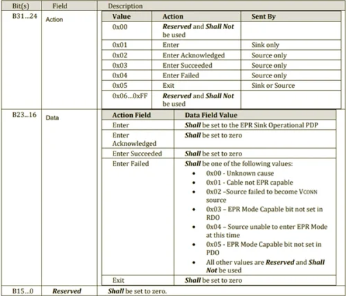 USB PD 3.1 EPRMDO