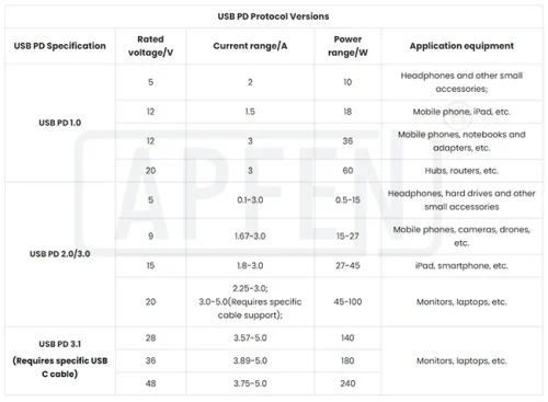 PD 3.0 VS PD 3.1 APPHONE