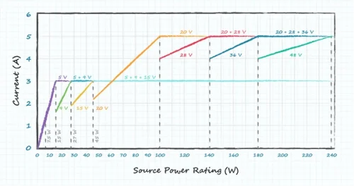 USB PD Power Chart