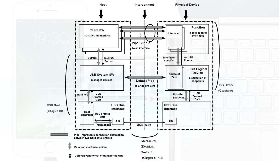 USB transfer protocol APPHONE