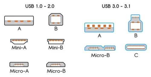 different types of usb ports