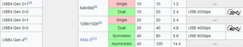 Different Versions of USB4