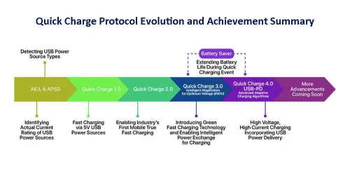 Quick Charge protocol Evolution