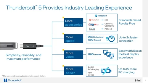 thunderbolt 5 Boosted PCIe Bandwidth