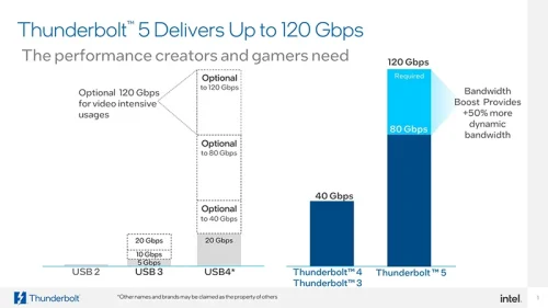 thunderbolt 5 Unprecedented Bandwidth