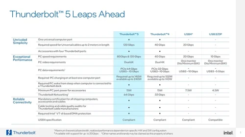 thunderbolt 5 leaps ahead