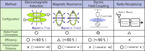 Alternating magnetic field factors in wireless charging