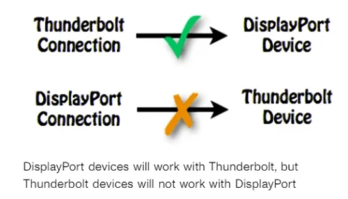 Difference Between DisplayPort and Thunderbolt