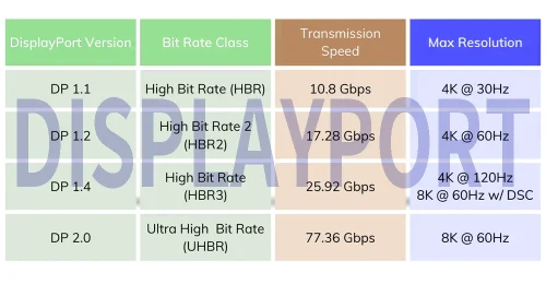 DisplayPort version specifications