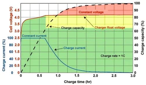 Influence of voltage & current during charging