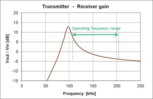 Power Level Adjustment by the Qi wireless charging Transmitter