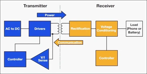 Qi-Compliant Charger Block Diagram