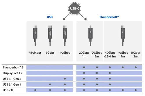 USB VS thunderbolt
