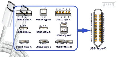 USB's highest form types and characteristics