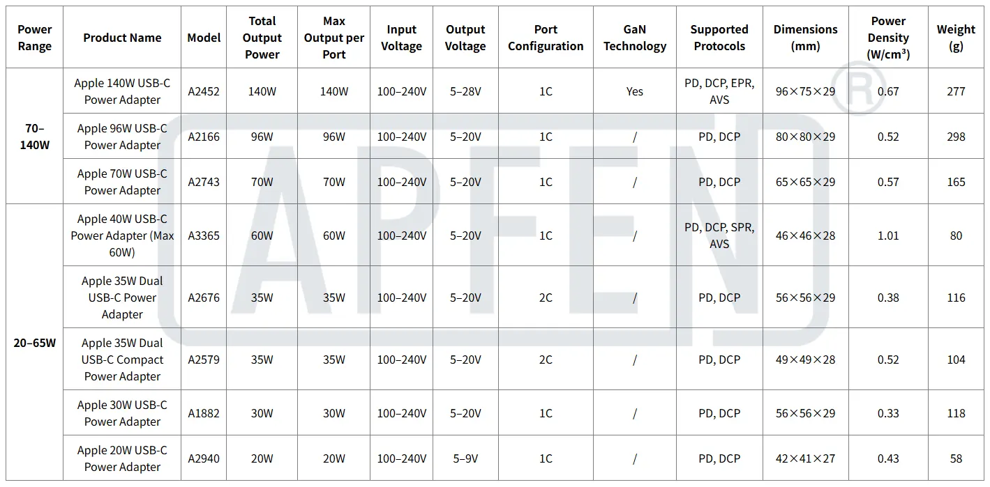 Apple Chargers Series Technical Guide. 2 Technical specifications of the Apple charger series