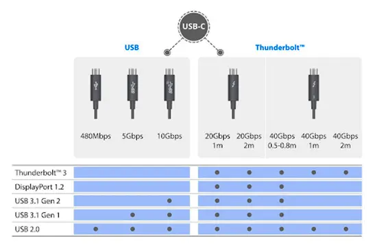 Differences between different USB-C cables